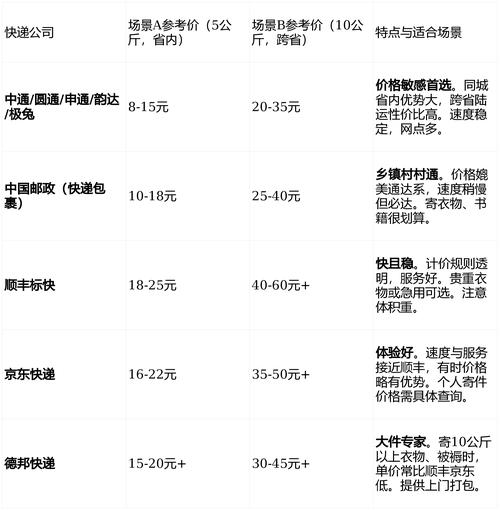 顺丰上海寄广州运费多少？-第3张图片-陕西物流货运