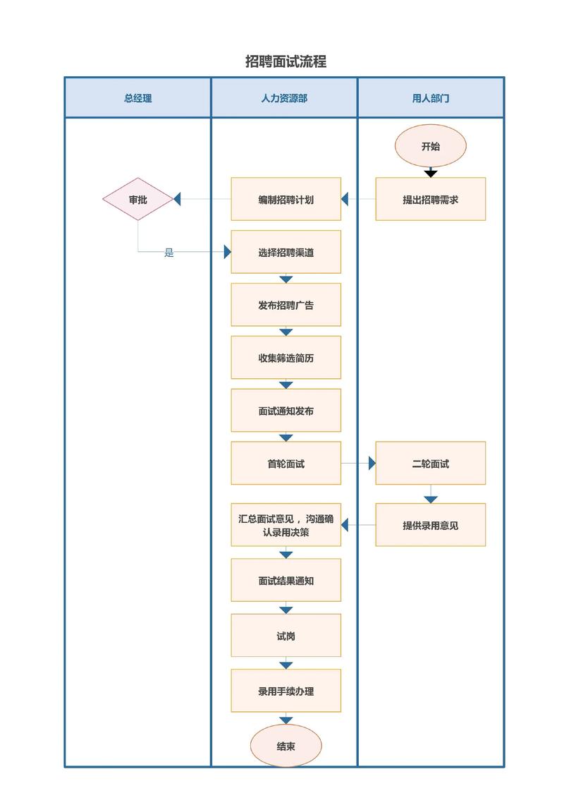 中国邮政集团招聘流程是怎样的？-第1张图片-陕西物流货运